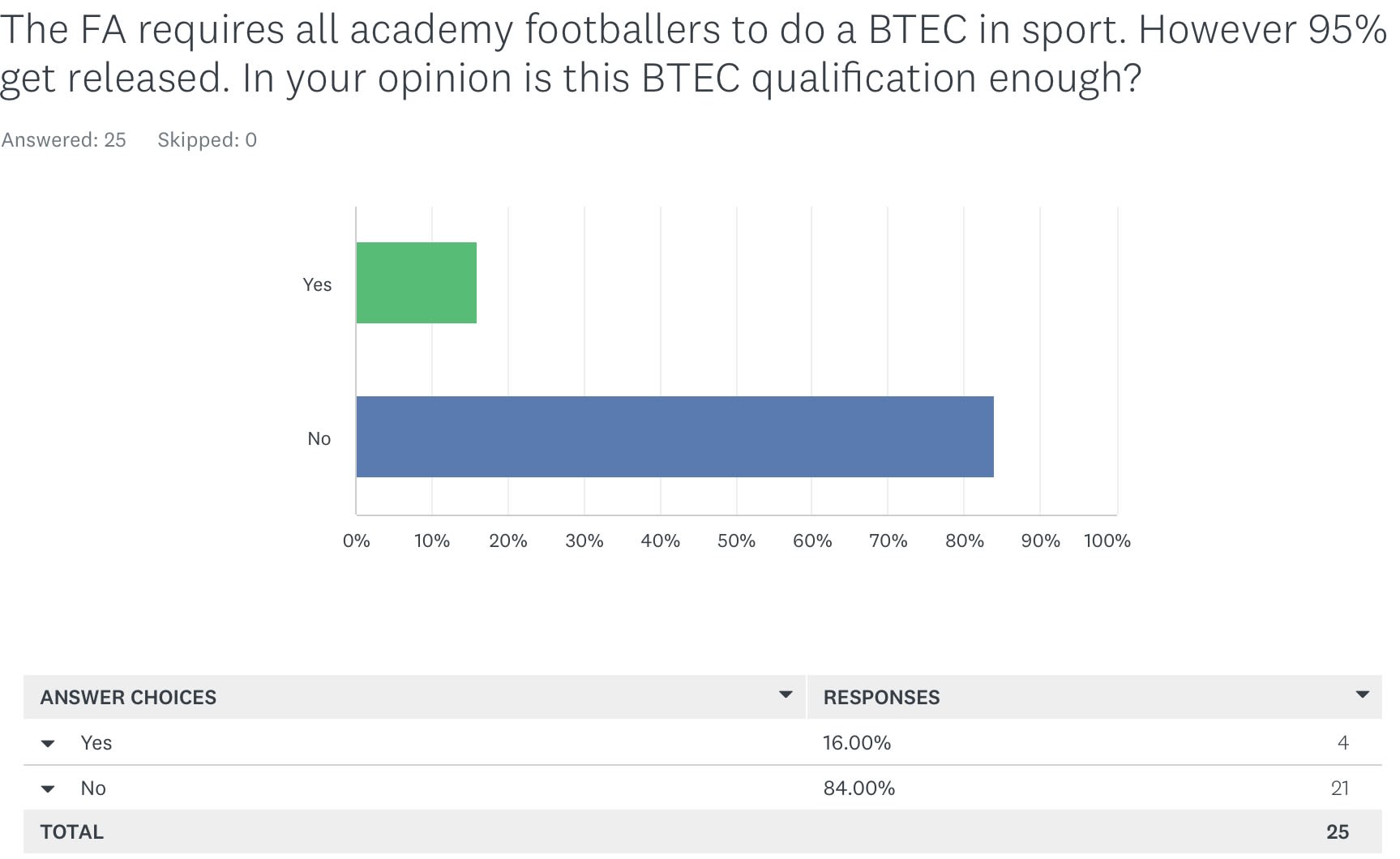 Data from my survey showed 84% of respondents believe a BTEC qualification isn't enough (Photo by Kyran Rickman)