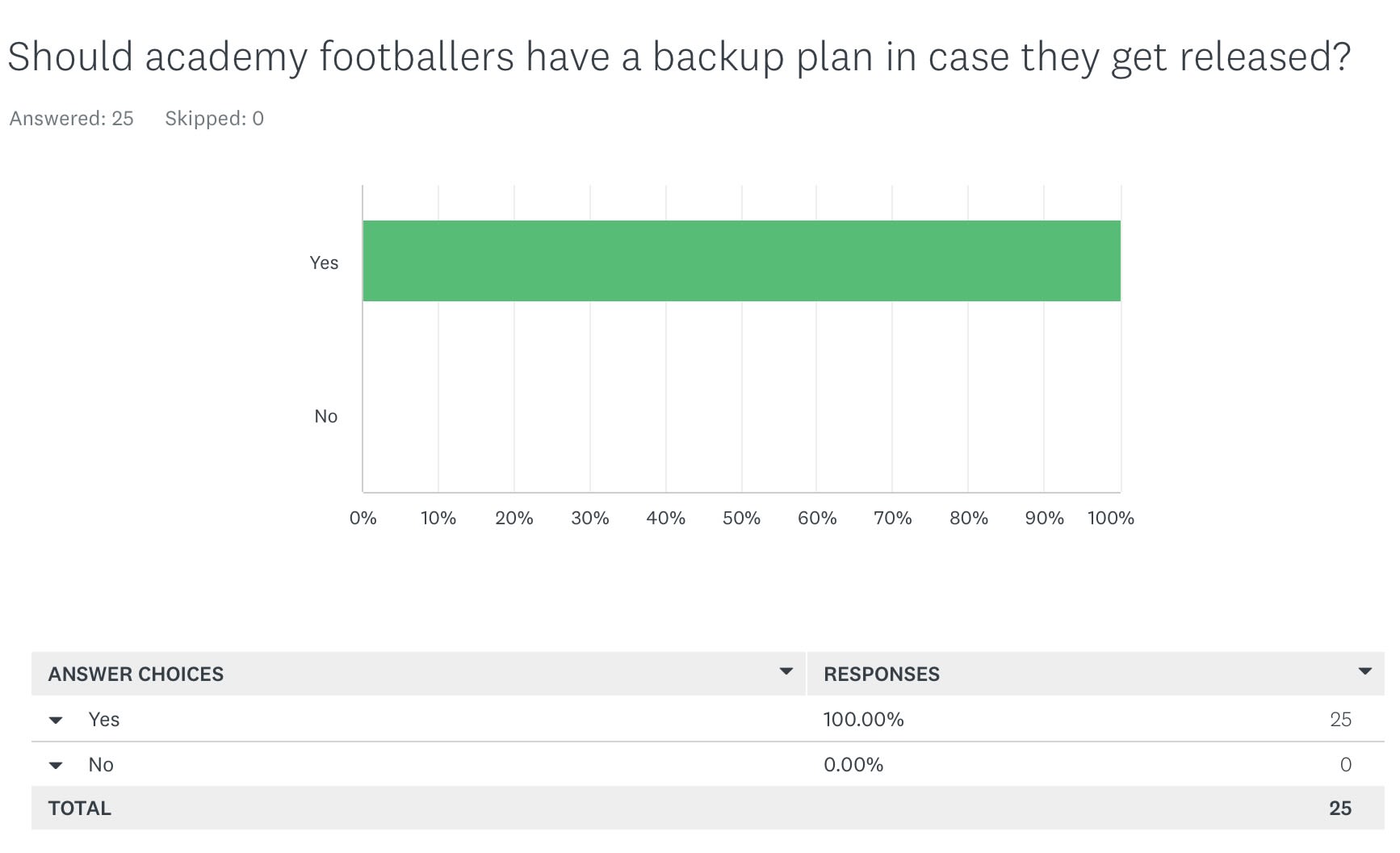 Data from my survey showed 100% of respondents believe academy footballers should have a backup plan (Photo by Kyran Rickman)
