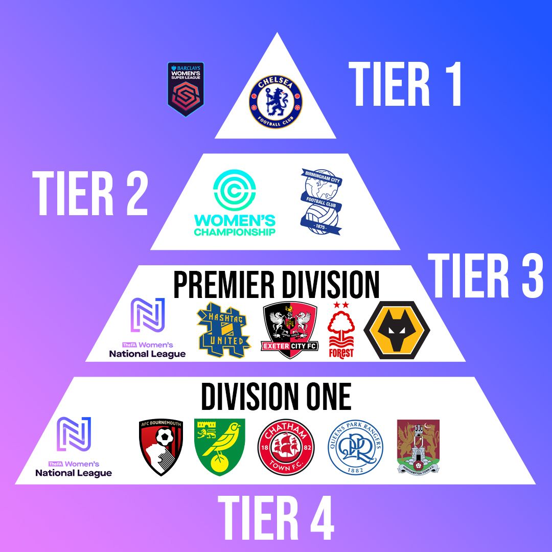 A tier by tier guide of the Women's football pyramid. It starts at tier 4 with clubs like AFC Bournemouth Women and goes to tier 1 with Chelsea at the top of the WSL
